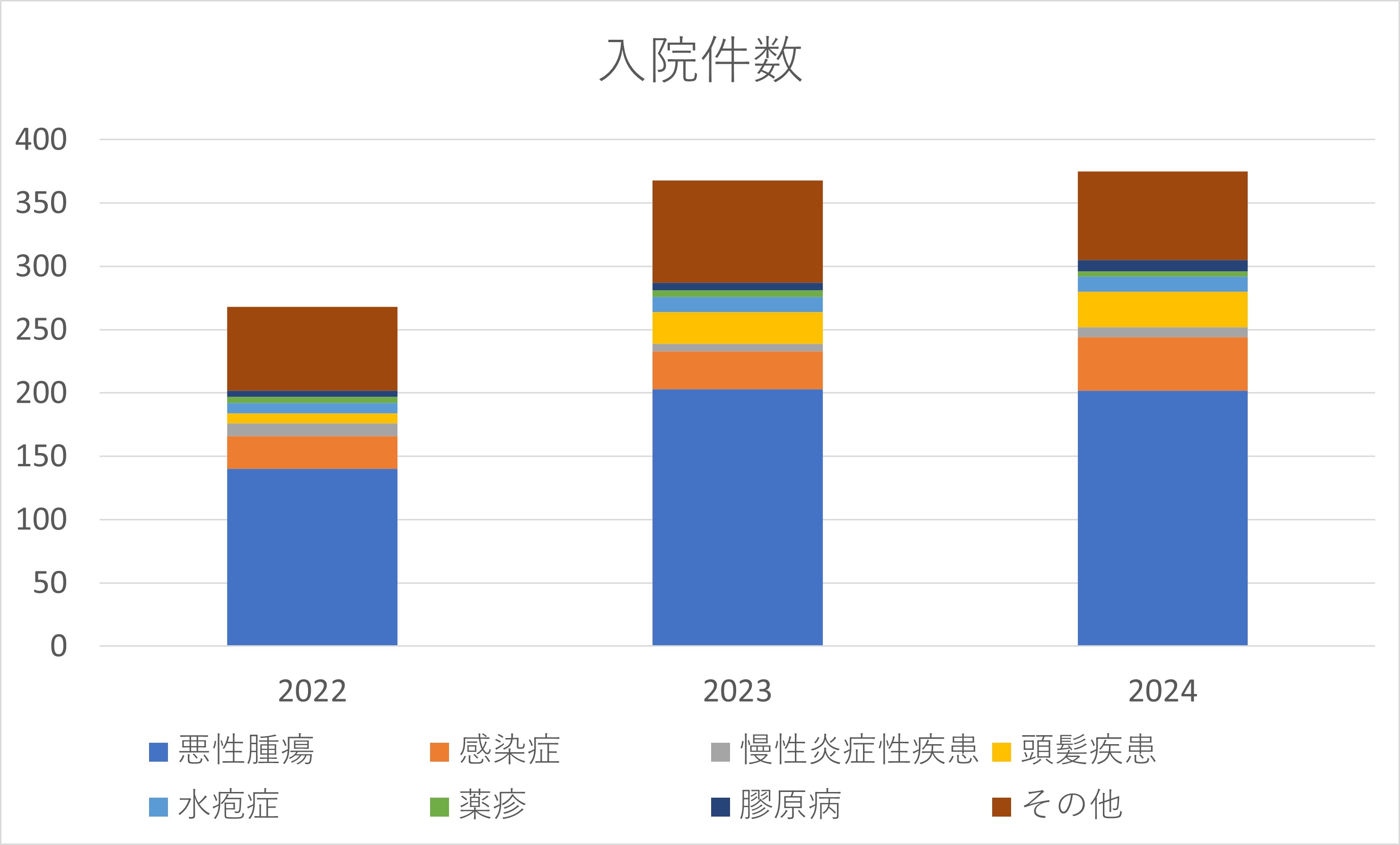 入院件数