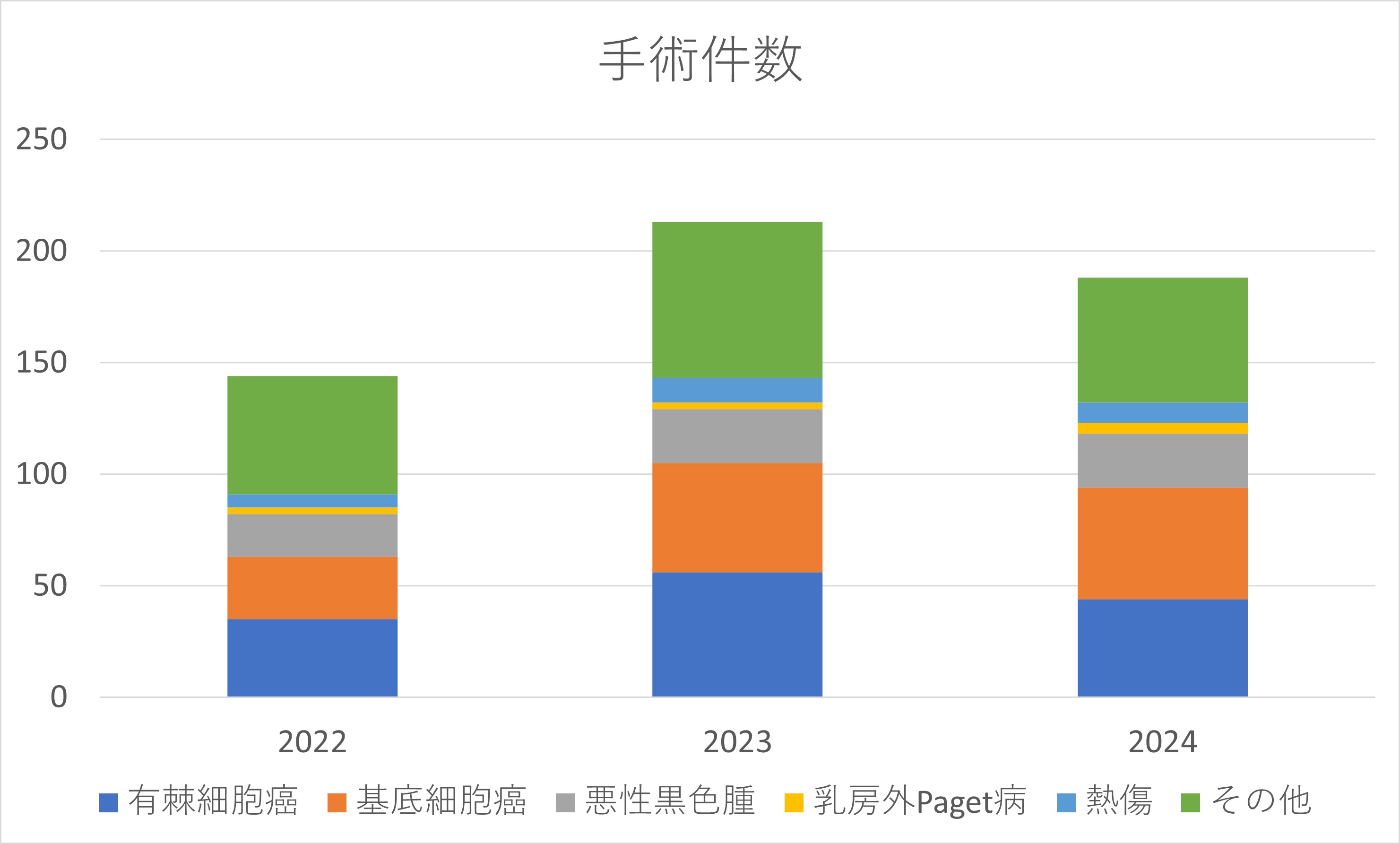 手術件数